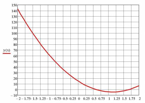 1. решите неравенство графически: а) 6x² – 13x + 6 ≤ 0 б) 15x² – 34x + 15 ≥ 0 2. решите неравенство