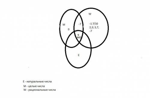 1. дано множество чисел r: r = {9; -1,7; 2,3; 0; 3,7; -7; 443выделите из множества- к подмножества: