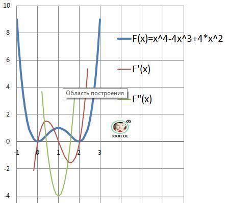 Исследовать функцию у=x^4-4x^3+4x^2