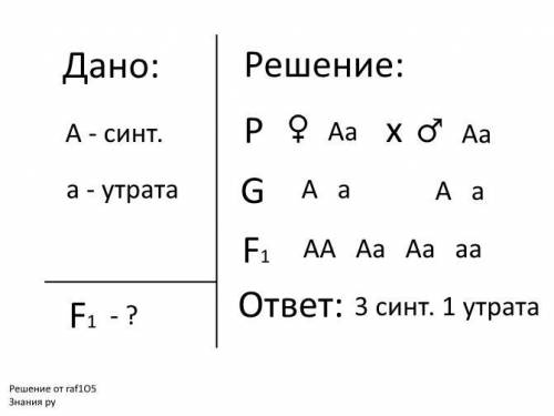 Урастений к синтезу хлорофилла определяется доминантным геном, утрата этой обуславливается рецессивн