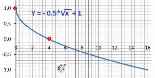 Постройте график функции y= - 1\2√x+1 пользуясь построенным графиком найдите: а) нули функции. б) п