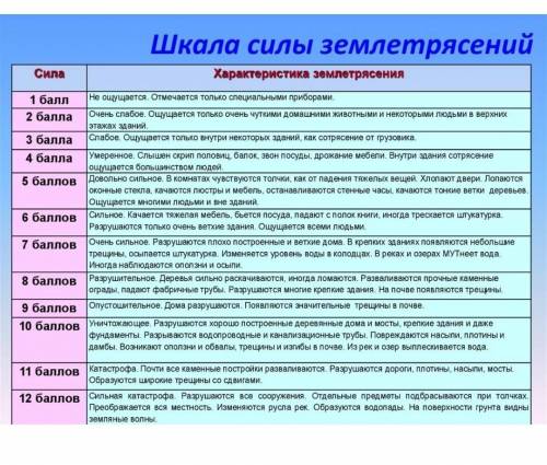 17. укажите силу землетрясений в по описаниню.a- (катастрофическое)- кирптичные дома почти все разру