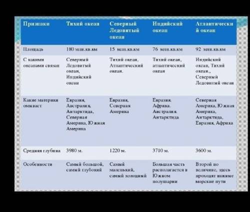 Сделать таблица океанов : тихий океан ,атлантический океан, индийский океан, северно-ледовитый ​