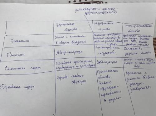 40 ! заполните таблицу. примечание: по каждому параметру (/политика/соц. сфера/духовная сфера) напи