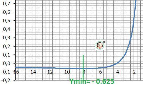 Исследовать функцию y = f (x) и построить ее график. y=4+x/x^2. 20 !