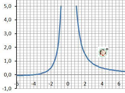 Исследовать функцию y = f (x) и построить ее график. y=4+x/x^2. 20 !