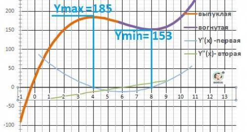 Найдите наибольшее и наименьшее значения функции y = f (x) на отрезке [a; b]. 24.f (x) = x³-18x² + 9