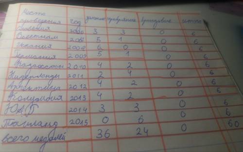 Номер 234заполните имеющиеся пропуски в таблице, в которой данные о выступлениях российских школьник