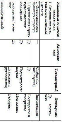 С, надо сделать сравнение тоталитарного и демократического режимов на примере 2 много