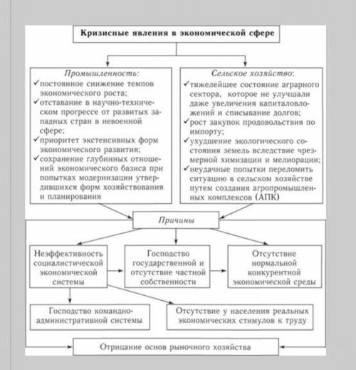 Назовите кризисные явления в и социальной сферах страны 1965-1985