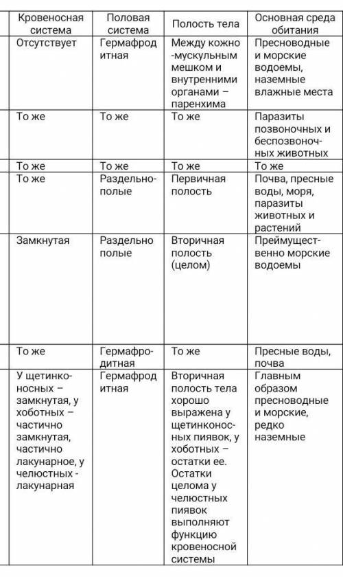 Составьте таблицу сравнительная характеристика кольчатых червей и моллюсков. сравнение проведите п