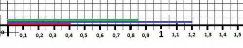 Отметьте точками на координатной прямой числа единичный отрезок 10 см а) 0, 4 б)1, 2 в)0,85 10