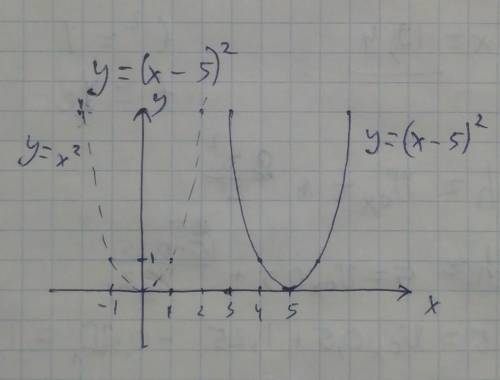 Начертите график функции у=(х-5)^2​