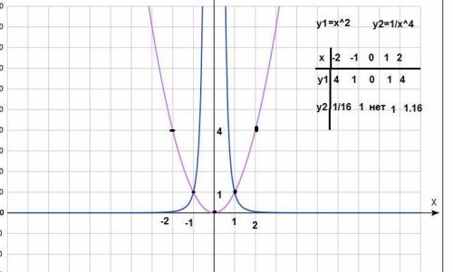 Это ! , с решением решить графически 1/х^4=x^2