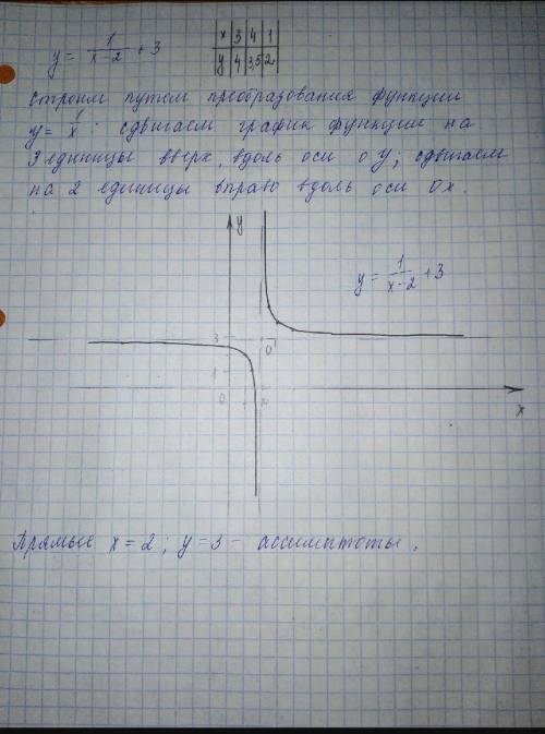 Построить график функции y=1/x+2