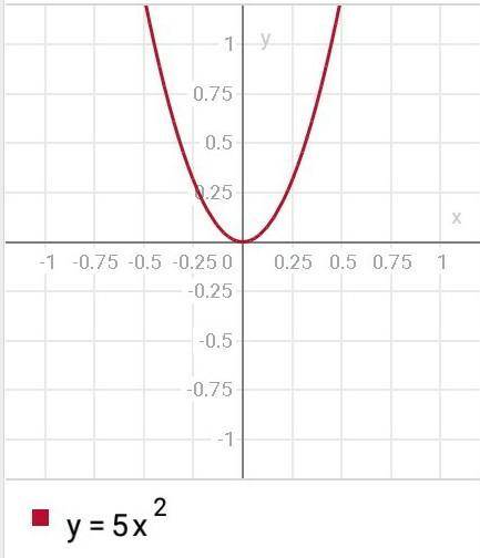 изобразите схематический график функции.а) y=5x^2б) y=-2x^2+4