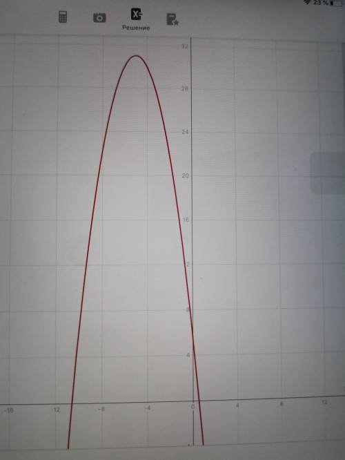 Y=-x^2-10x+6 начертить график и найти y-наибольшее и y-наименьшее