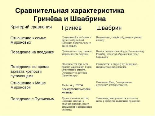 Можете написать сравнение швабрина и пугачёва) (капитанская дочка)