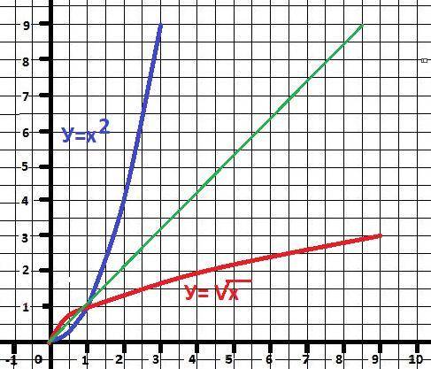 y = {x}^{2} 