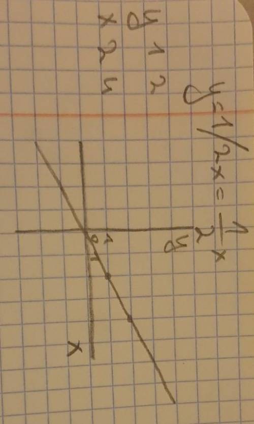 Построить график функций y=1/2x. по графику функции найти y, если x=4​