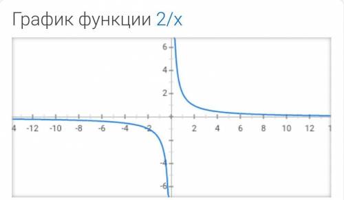 Кто-нибудь начертить график по функции y=2/x в дроби с таблицей и с рисунком ​