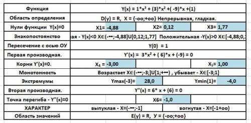 надо сначала исследовать а потом построить график функции