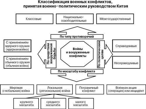 Нарисуйте диаграмму классификация войн?