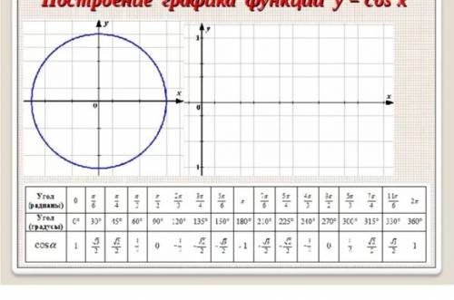 Построить график и таблицу функции : y=cos x​