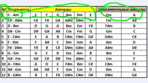 Завершить последовательность аккордов на gmdmaбуду признательна ​