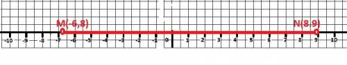 Найдите координату точки n если mn=15,7 и m (-6,8)​