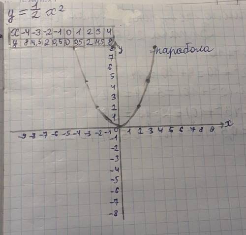  y=\frac{1}{2} {x}^{2} 