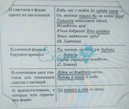 Составить таблицу, основываясь на правиле о составном сказуемом, по теме выражения глагола в простом