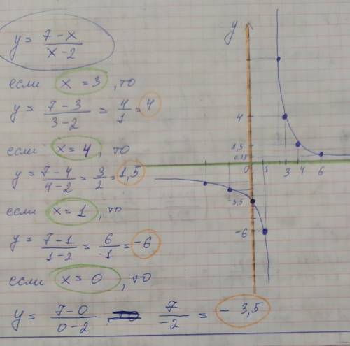 Y= 7-x/x-2 построить гиперболу обьяснить