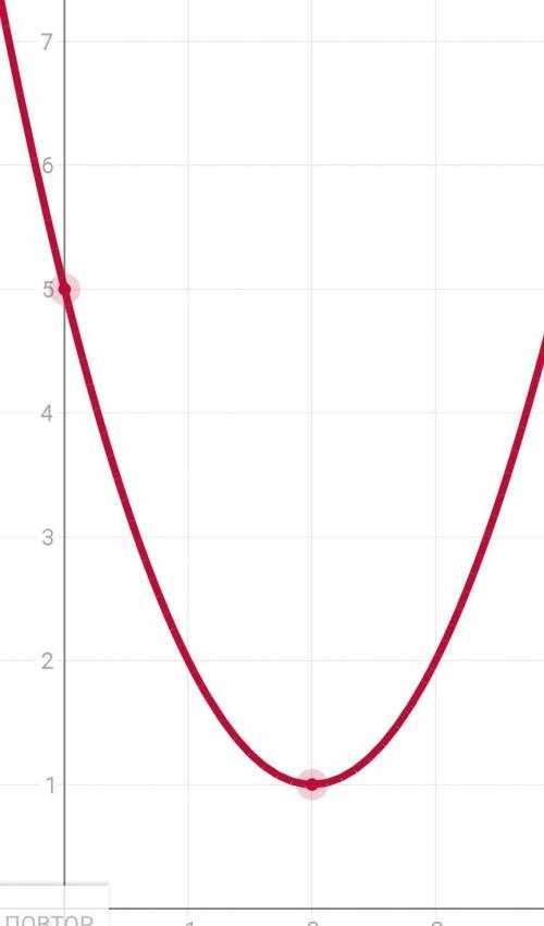 20 график функции игрек равен минус икс в квадрате -4 икс +5