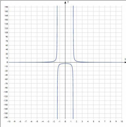 Найдите множество значений функции: y=8/(x²-2)