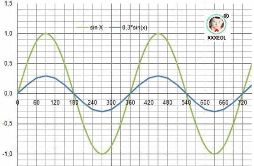 Какова область определения функции y=0,3sinx