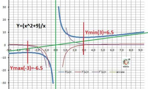 исследовать функцию y=x^2+9/x дифференциального исчисления и построить ее график.