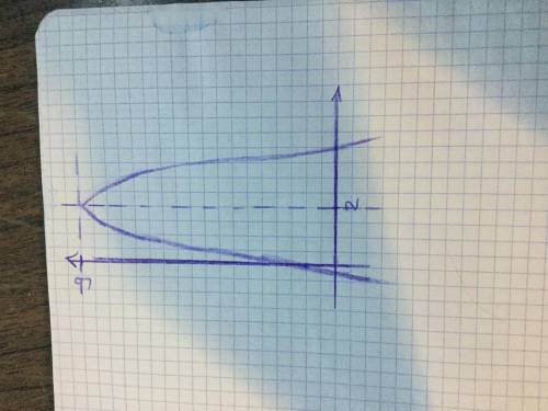 Построить график функции если у=6х+2х^2/х-2х^2+х/х нужно . 30