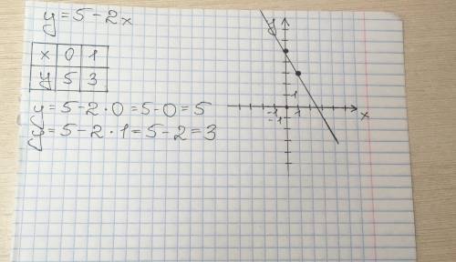 Построить график функции y=5-2x