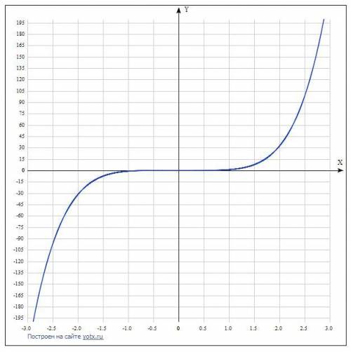 Изоброзиь схемотически 1) y=x5;