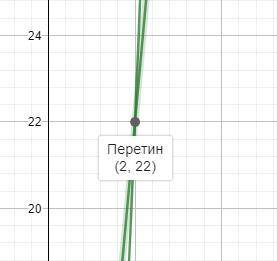 6. найдите координаты точек пересечения графикз функций у= 6x^2–2 и у= 11х.​