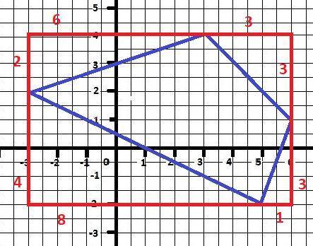 Найти площадь четырехугольника с вершинами а(-3; 2) в(3; 4) с(6; 1) д(5; -2)​