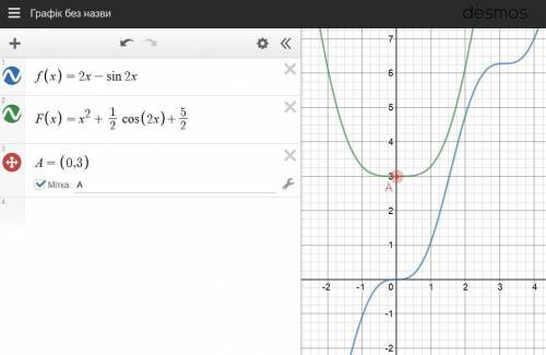 Первісна функції у=2х-sin2x, графік проходить через точку а(0; 3)