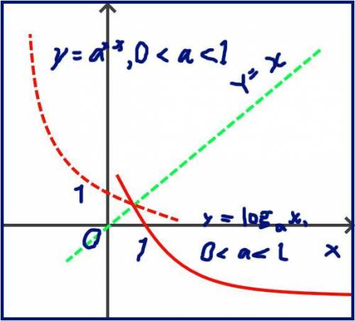 Постройте график такой функции y = log 2 x, который симметричен данному графику функции относительно