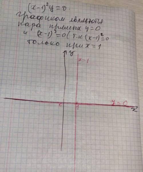 Постройте график уравнения (x-1)²y=0