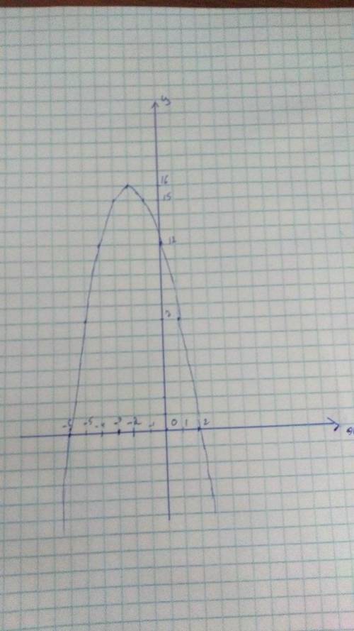 Постройте график квадратичной функции и опишите её свойства у=(2-х)(х+6) с объяснением