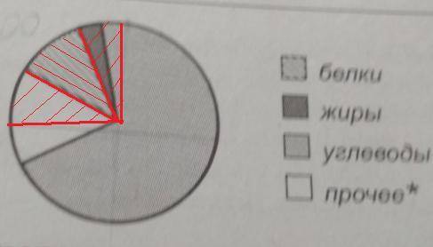 На диаграмме показано содержание питателивеществ в пшённой крупе.определите по диаграмме, сколько пр