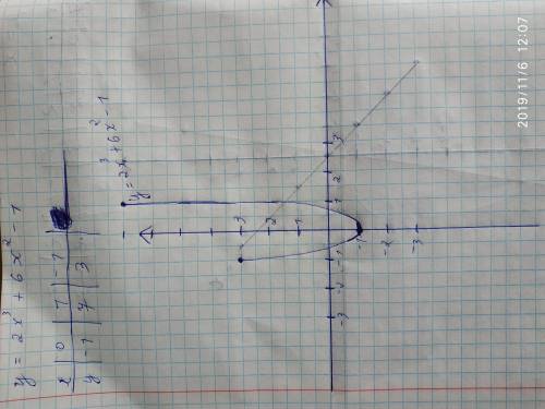 Построить график функции у= 2x^3+6x^2-1