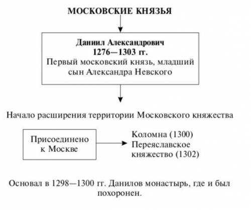 Составить конспект по 10 класс. тема параграфа: москва во главе объединения земель. надо. заранее !