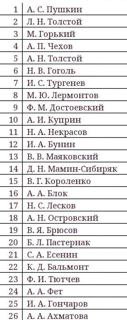 Напишите несколько писателей древней руси. (чтобы в интернете были картинки с ними).